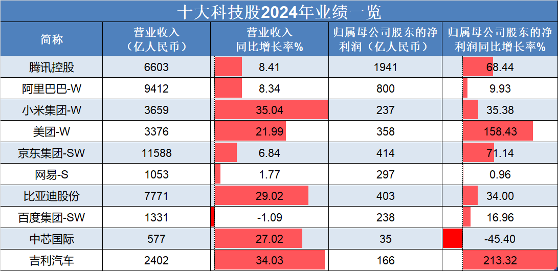 恒生指數(shù)低開高走<strong></p>
<p>汽車凹陷修復</strong>，吉利汽車、理想汽車-W領銜上漲，“十大科技股”盈利加速修復:汽車凹陷修復